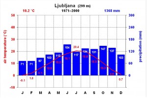 le temps chaque mois à Ljubljana pluviométrie